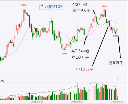 美豆粕期貨行情