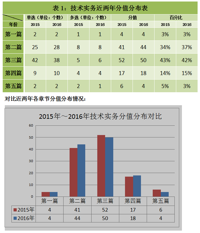 考試趨勢(shì)分析