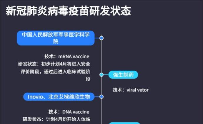 疫苗種類與研發(fā)進展