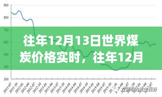 往年12月13日世界煤炭價格實時分析與展望，市場趨勢與未來預測