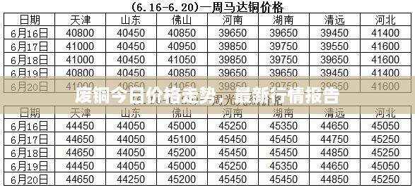 廢銅今日價(jià)格走勢，最新行情報(bào)告