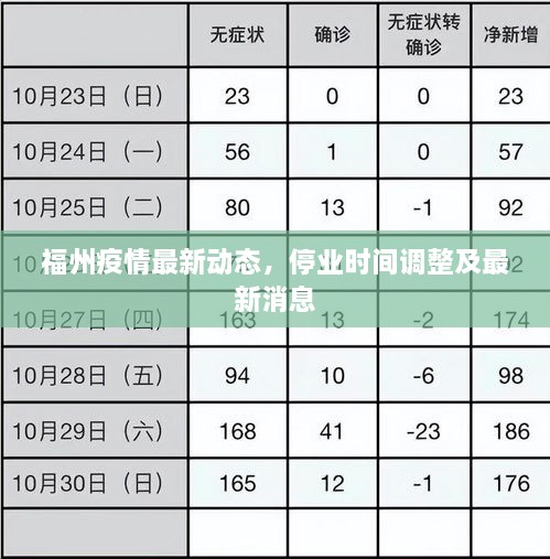 福州疫情最新動態(tài)，停業(yè)時間調(diào)整及最新消息