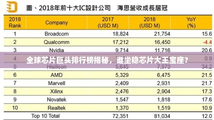 全球芯片巨頭排行榜揭秘，誰坐穩(wěn)芯片大王寶座？